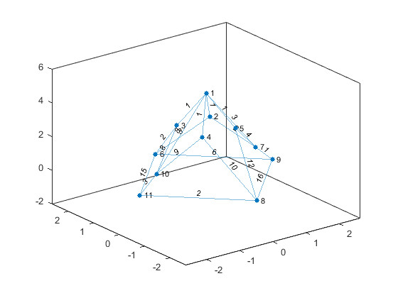 Drawing X Y Z Graph Plot Graph Nodes and Edges Matlab Plot