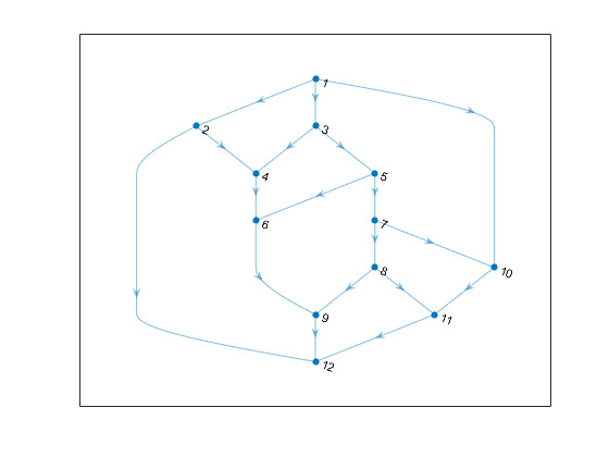 Drawing X Y Z Graph Plot Graph Nodes and Edges Matlab Plot