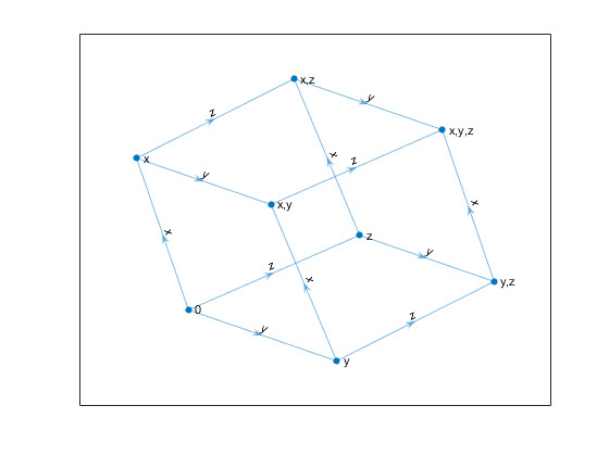 Drawing X Y Z Graph Plot Graph Nodes and Edges Matlab Plot