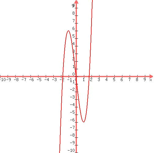 Drawing X^3 Graphs solution How Do You Graph Y 3x 3 9x