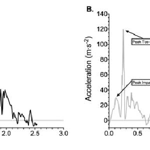 Drawing Xyz Plane Accelerometer Output for total Accelerations Xyz Planes Versus