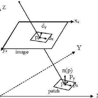 Drawing Xyz Plane Pdf Multi View Stereo Matching Based On Self Adaptive Patch and