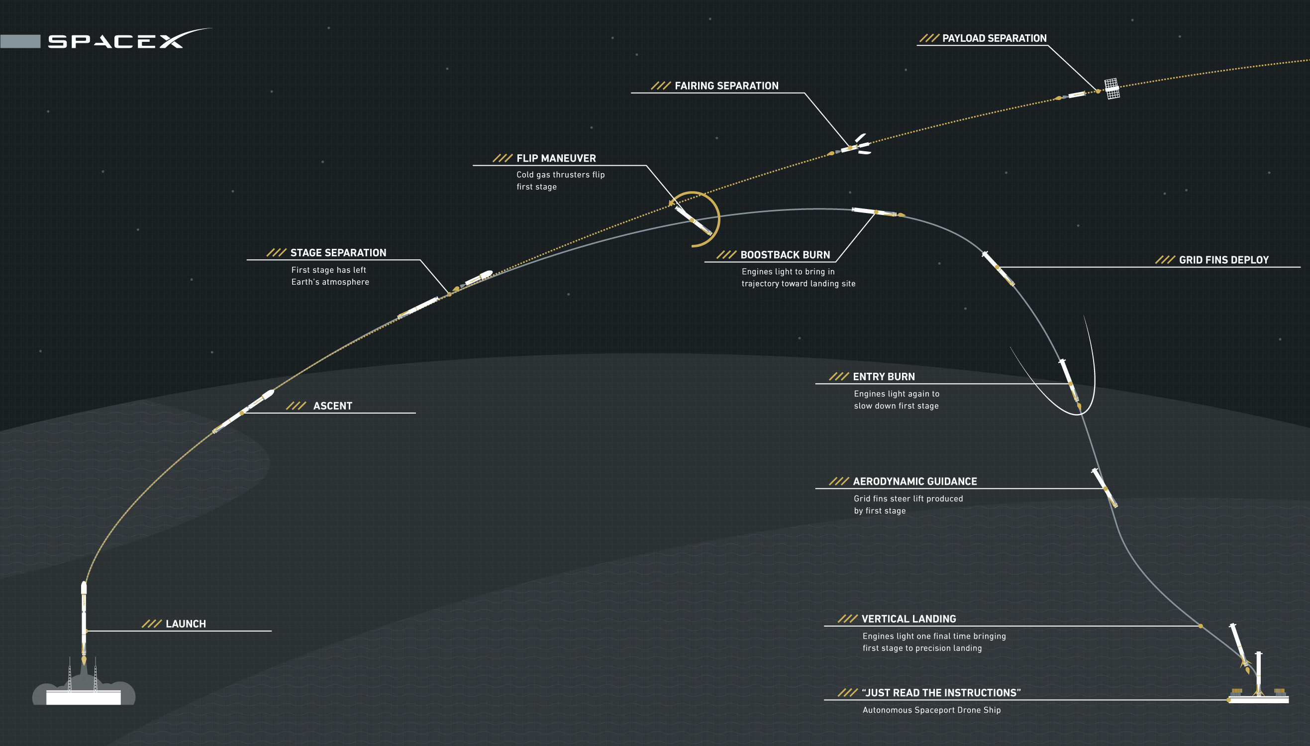 Falcon 9 Drawing How Spacex Lands A Falcon 9 Rocket In 6 Steps Inverse