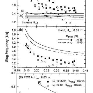 I M Drawing Symbols In the Sand Comparison Between Measured Slug Frequency and Calculated Values by