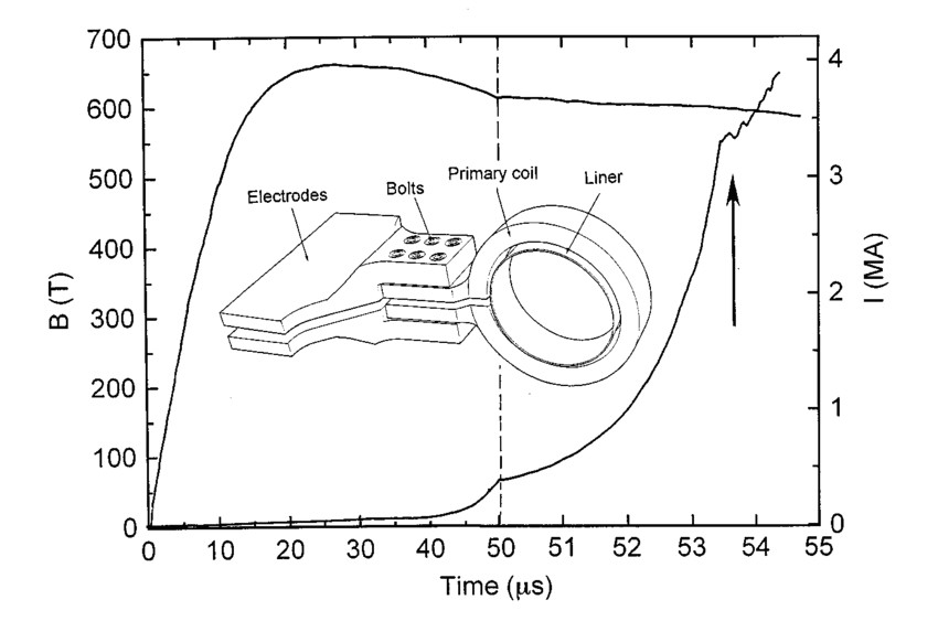 J Bolt Drawing Wave forms Of the Primary Current and the Magnetic Field Produced by