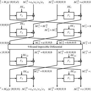 R Drawing Function R Round Encryption Function Of Clefia and Round Functions F 0 and F