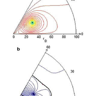 R Drawing Function Velocity Potential A and Stream Function B Of A Well In An