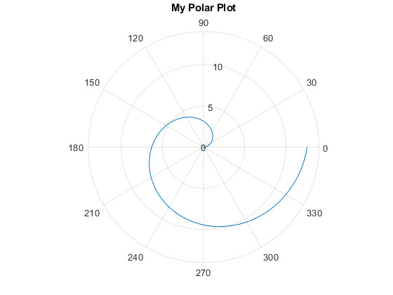 R Drawing Graphs Customize Polar Axes Matlab Simulink