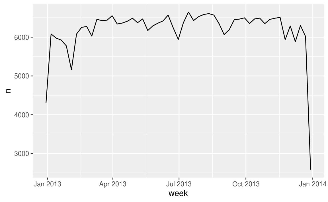 R Drawing Histogram 16 Dates and Times R for Data Science