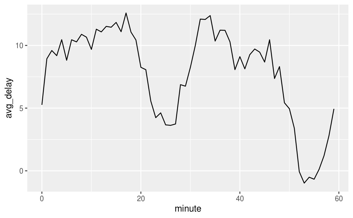 R Drawing Histogram 16 Dates and Times R for Data Science