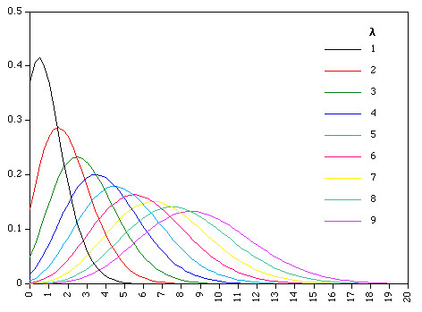 R Drawing normal Distribution Statistics the Poisson Distribution