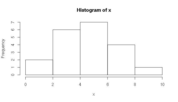 R Drawing normal Distribution the normal Distribution In R