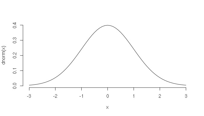 R Drawing normal Distribution the normal Distribution In R