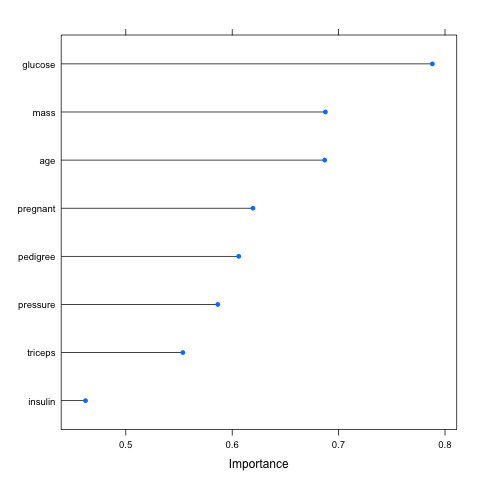 R Drawing Random Sample Feature Selection with the Caret R Package