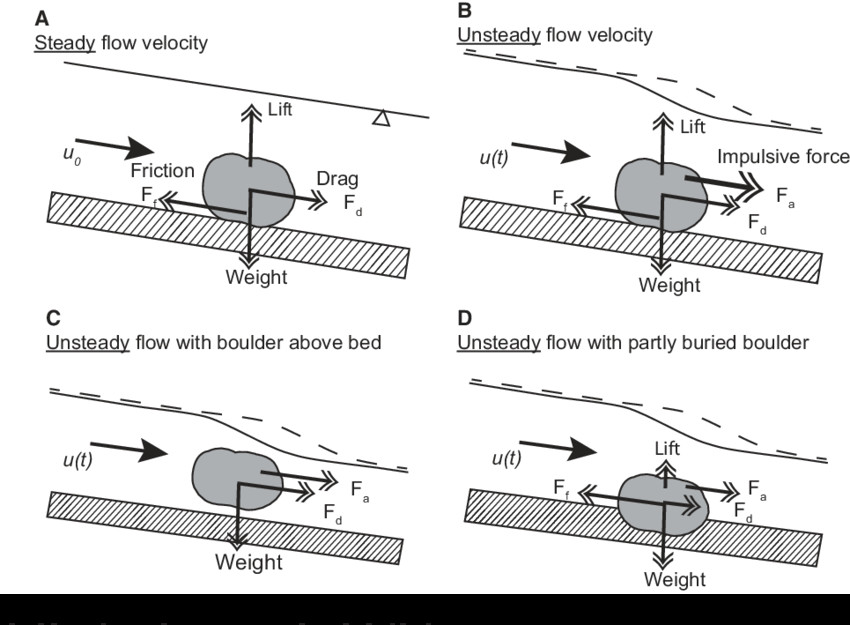 Easy Drawing Of Church Simple Sketches Of forces Acting On A Boulder In Different