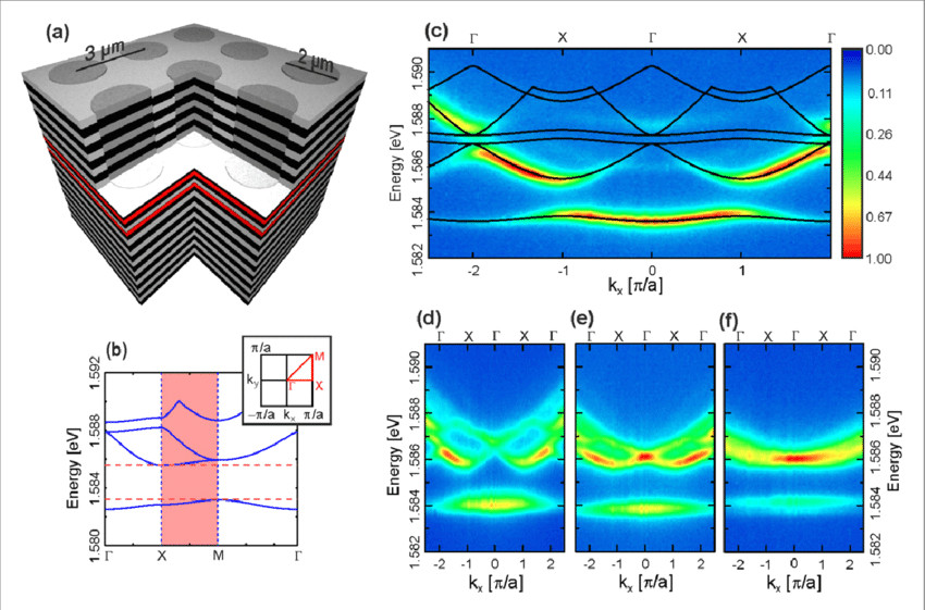 Injection Easy Drawing Polaritons In A Square Lattice A Schematic Drawing Of the