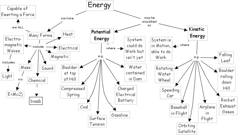 Kinetic Energy Easy Drawing Kinetic and Potential Energy Concept Map Google Search