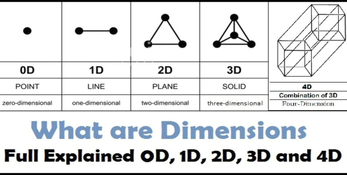 What are some Ideas to Draw Cool Things to Draw What is Dimension Full Explained 0d 1d