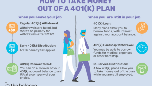 Drawing 401k Early How to Take Money Out Of A 401 K Plan