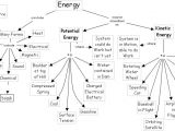 Kinetic Energy Easy Drawing Kinetic and Potential Energy Concept Map Google Search